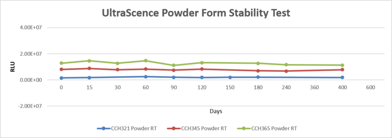 https://bio-helix.com/uploads/ckeditor/pictures/361/content_CCH_Powder_Form_Stability_Test.png