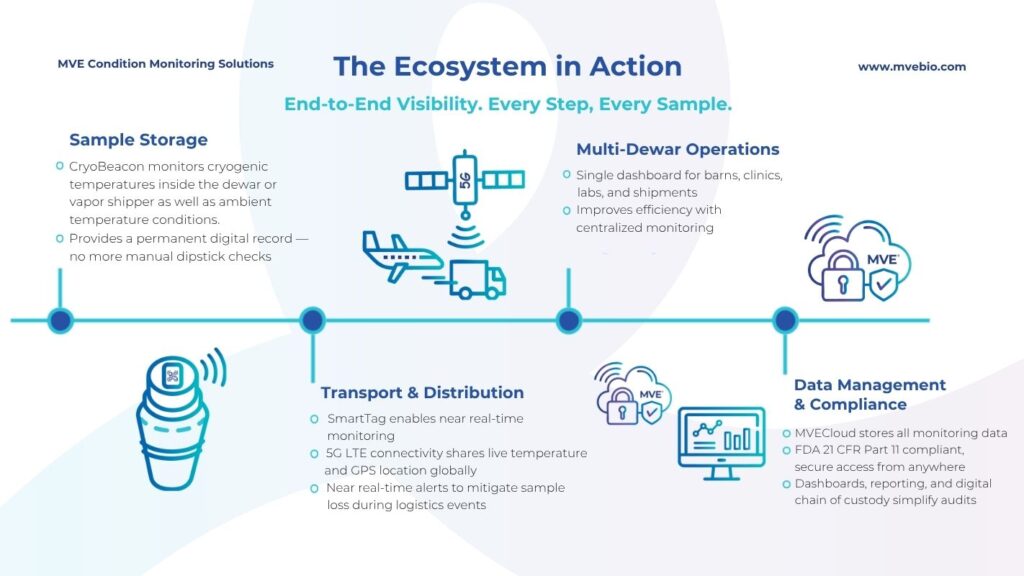 Sơ đồ End-to-End Visibility. Every Step, Every Sample. (Nguồn: MVE Biological Solutions)