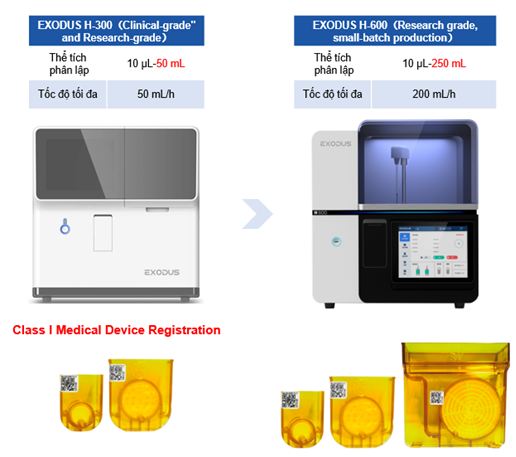 EXODUS model H-300 và EXODUS model H-600