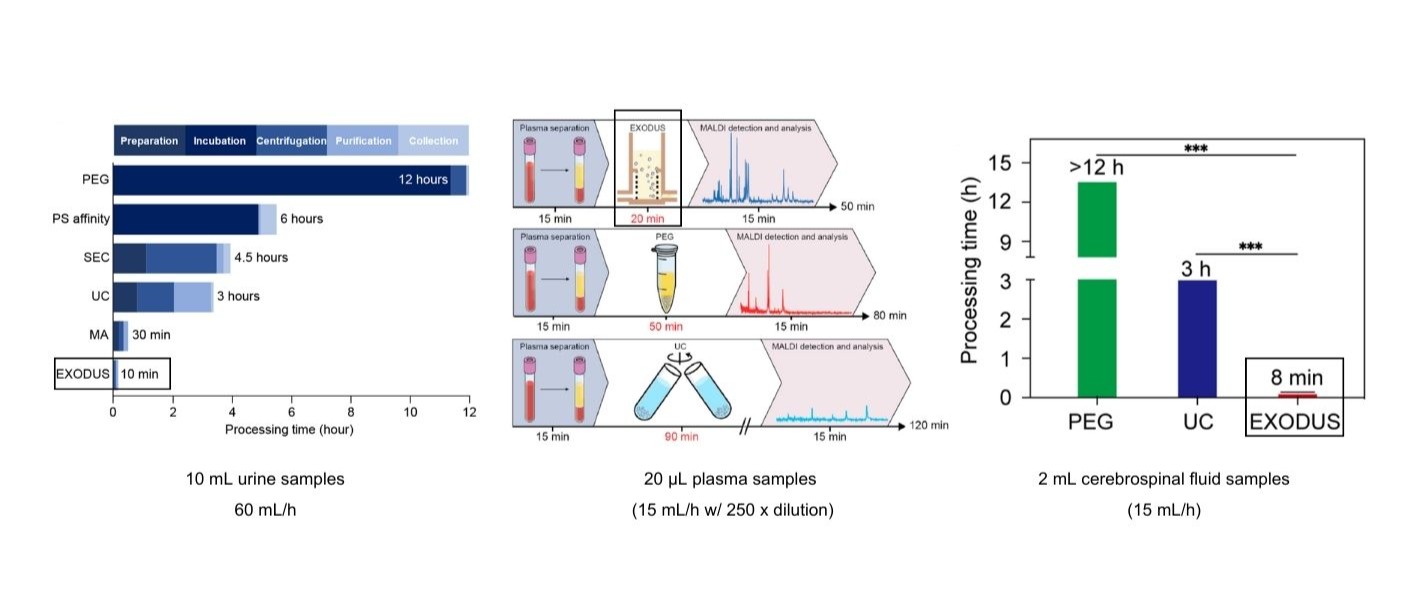 So sánh thời gian xử lý mẫu của EXODUS và những phương pháp khác