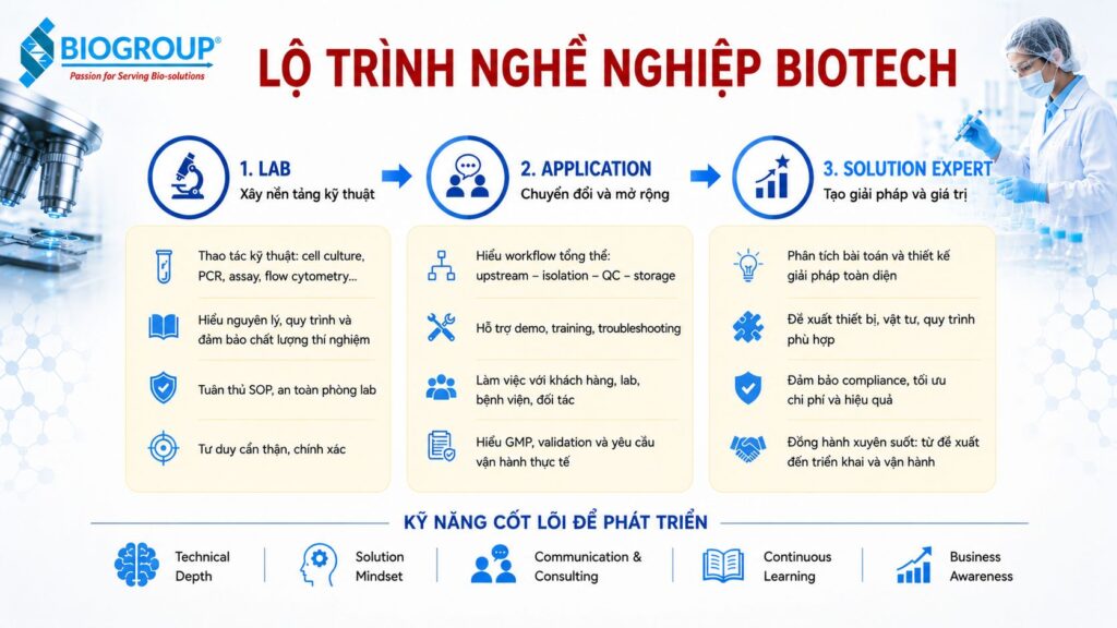 Lộ trình nghề nghiệp biotech: Từ lab đến solution expert
